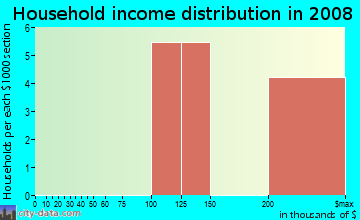 Household income distribution in 2009 in North Shiloh in Flower Mound neighborhood in TX