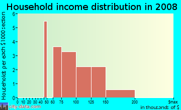 Household income distribution in 2009 in Oak Bend Estates in Flower Mound neighborhood in TX