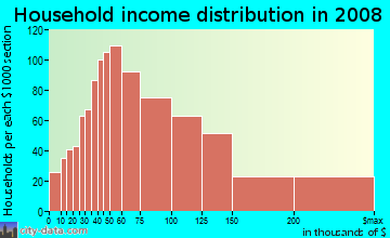 Household income distribution in 2009 in Laguna Niguel North in Laguna Niguel neighborhood in CA