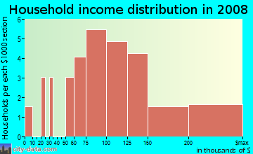 Household income distribution in 2009 in Reserve At Hickory Springs in Flower Mound neighborhood in TX