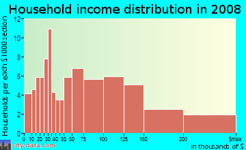 Household income distribution in 2009 in Lakewood Country Club in Lakewood neighborhood in CA