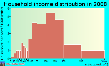 Household income distribution in 2009 in Stucki in Flower Mound neighborhood in TX