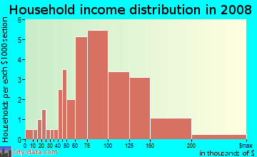 Household income distribution in 2009 in Timbercreek Trail in Flower Mound neighborhood in TX