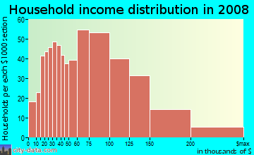 Household income distribution in 2009 in Douglas Junction in Lakewood neighborhood in CA