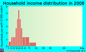 Household income distribution in 2009 in Summit Plaza in Round Rock neighborhood in TX