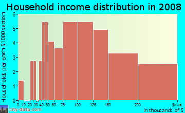 Household income distribution in 2009 in Waterford Park Estates in Flower Mound neighborhood in TX