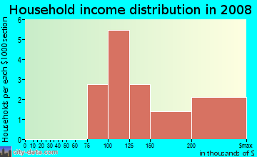 Household income distribution in 2009 in Woodridge Estates in Flower Mound neighborhood in TX