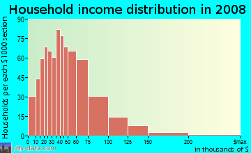 Household income distribution in 2009 in Ashton in Mission Viejo neighborhood in CA