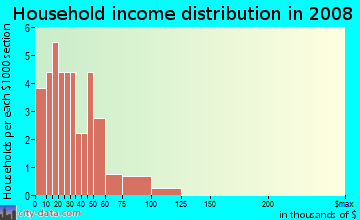 Household income distribution in 2009 in Dellwood Park in Bryan neighborhood in TX