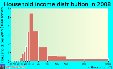 Household income distribution in 2009 in Ventana in Mission Viejo neighborhood in CA