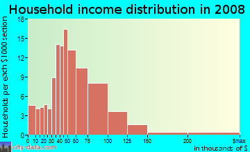 Household income distribution in 2009 in Ridgemont in Mission Viejo neighborhood in CA