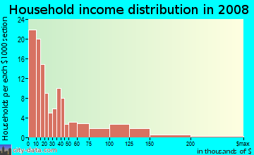 Household income distribution in 2009 in Indian Ridge in Round Rock neighborhood in TX