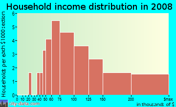 Household income distribution in 2009 in Huntington Trails in Round Rock neighborhood in TX