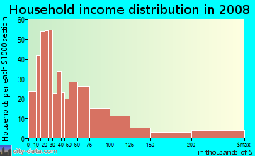 Household income distribution in 2009 in Clarksville in Austin neighborhood in TX
