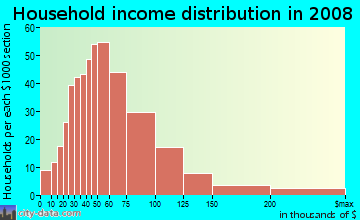 Household income distribution in 2009 in Cherry Creek in Austin neighborhood in TX