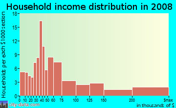 Household income distribution in 2009 in Northwest Hills in Austin neighborhood in TX