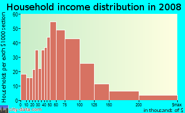 Household income distribution in 2009 in Gracy Woods in Austin neighborhood in TX