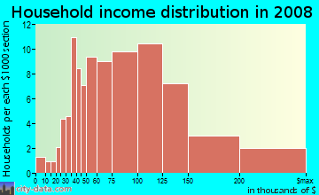 Household income distribution in 2009 in Oltorf-East Riverside in Austin neighborhood in TX