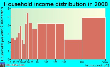 Household income distribution in 2009 in Lamplight Village in Austin neighborhood in TX