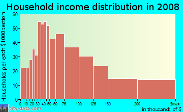 Household income distribution in 2009 in Great Hills in Austin neighborhood in TX