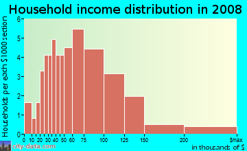 Household income distribution in 2009 in Palmia - Villas in Mission Viejo neighborhood in CA