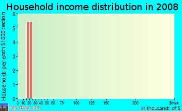 Household income distribution in 2009 in Zilker Metropolitan Park in Austin neighborhood in TX