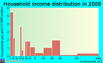 Household income distribution in 2009 in Convention Center District in Austin neighborhood in TX