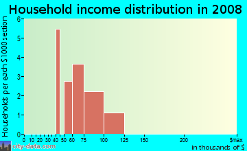 Household income distribution in 2009 in Sonoma in Round Rock neighborhood in TX