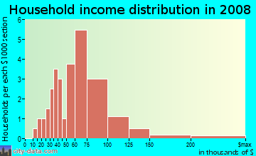 Household income distribution in 2008 in Dove Creek in Round Rock neighborhood in TX
