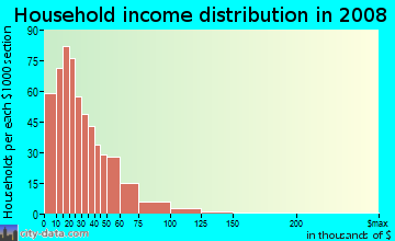 Household income distribution in 2009 in Richland Hills in Waco neighborhood in TX