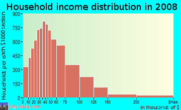 Household income distribution in 2009 in South Austin in Austin neighborhood in TX