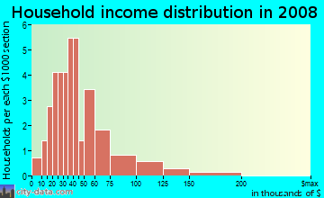 Household income distribution in 2009 in Waterfall Crossing in Richardson neighborhood in TX