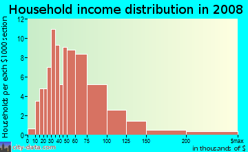 Household income distribution in 2009 in Richardson Heights in Richardson neighborhood in TX
