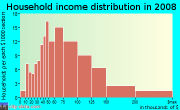 Household income distribution in 2009 in Duck Creek in Richardson neighborhood in TX