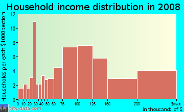 Household income distribution in 2009 in Finisterra on the Lake in Mission Viejo neighborhood in CA