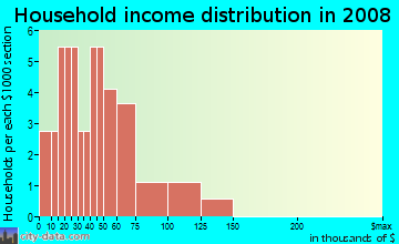 Household income distribution in 2009 in Heather Ridge in Richardson neighborhood in TX