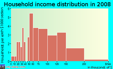 Household income distribution in 2009 in Imperial Heights in Midland neighborhood in TX