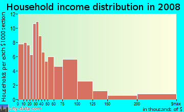 Household income distribution in 2009 in Texas Christian University District in Fort Worth neighborhood in TX