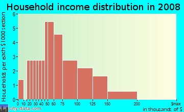 Household income distribution in 2009 in Alamo Heights in Midland neighborhood in TX