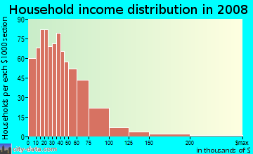 Household income distribution in 2009 in Sansom Park in Fort Worth neighborhood in TX