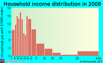 Household income distribution in 2009 in Crestwood in Fort Worth neighborhood in TX