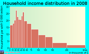 Household income distribution in 2009 in Diamond Hill in Fort Worth neighborhood in TX