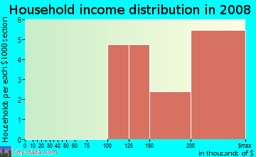 Household income distribution in 2009 in Colonial/Bellaire in Fort Worth neighborhood in TX