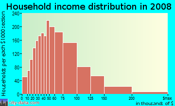 Household income distribution in 2009 in Candleridge in Fort Worth neighborhood in TX