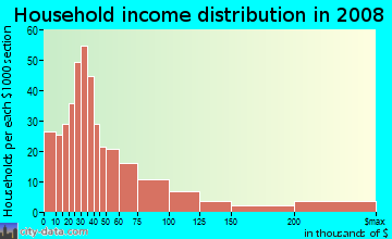 Household income distribution in 2009 in Woodlands on the Creek in Dallas neighborhood in TX