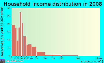 Household income distribution in 2009 in Whispering Hills in Garland neighborhood in TX