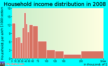 Household income distribution in 2009 in Victory Park in Dallas neighborhood in TX