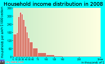 Household income distribution in 2009 in Vickery Meadows in Dallas neighborhood in TX