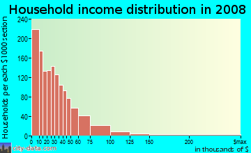 Household income distribution in 2009 in West Dallas in Dallas neighborhood in TX