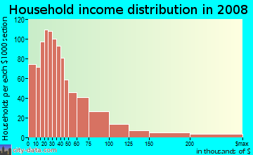 Household income distribution in 2009 in Stevens Park in Dallas neighborhood in TX